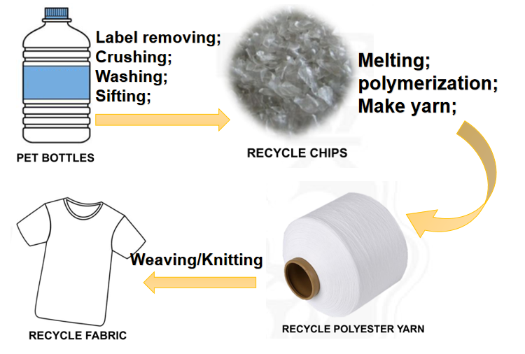 recycled polyester yarn fdy